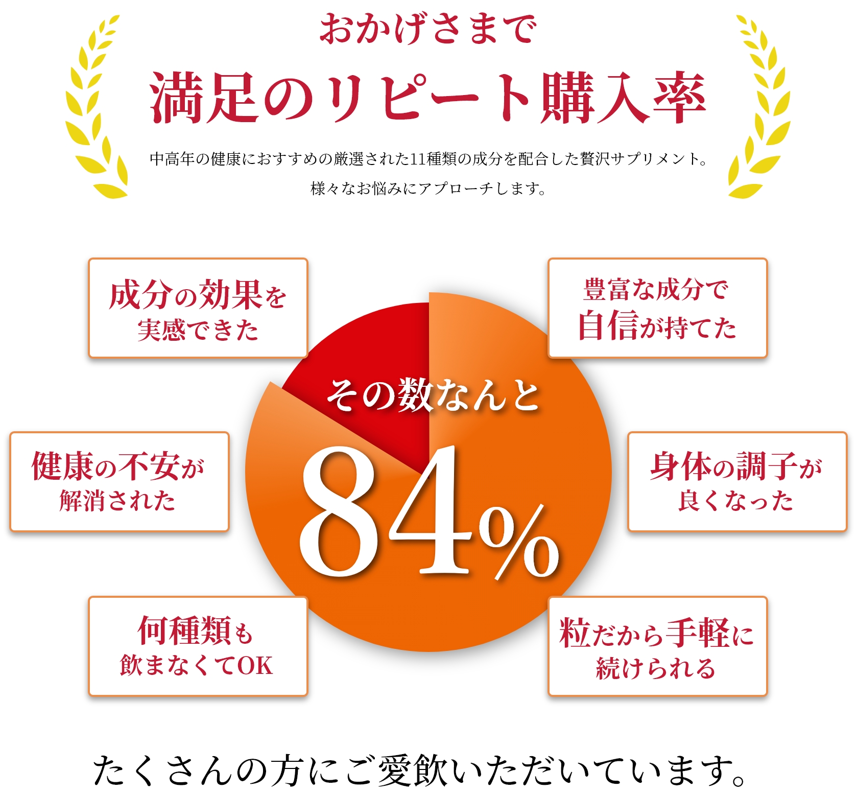 リピート購入率84％