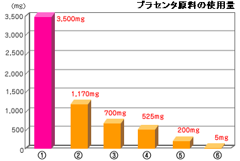 グラフ_プラセンタ原料の使用量